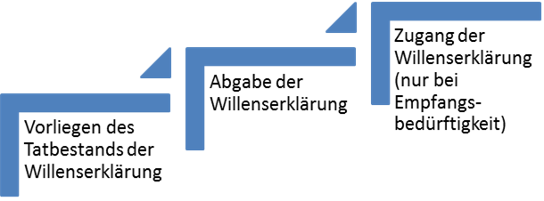 Entstehungsprozess einer Willenserkl&auml;rung